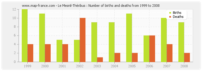 Le Mesnil-Théribus : Number of births and deaths from 1999 to 2008
